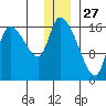 Kenai Pier tide chart for Friday, December 27, 2024