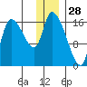Kenai Pier tide chart for Saturday, December 28, 2024