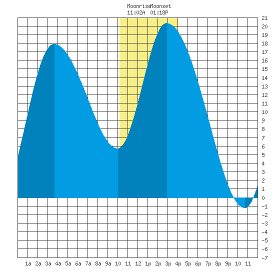 Kenai Pier tide chart for Sunday, December 29, 2024