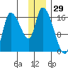 Kenai Pier tide chart for Sunday, December 29, 2024