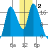 Kenai Pier tide chart for Monday, December 2, 2024