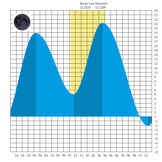 Kenai Pier tide chart for Monday, December 30, 2024