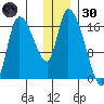 Kenai Pier tide chart for Monday, December 30, 2024