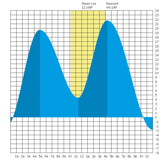 Kenai Pier tide chart for Tuesday, December 31, 2024