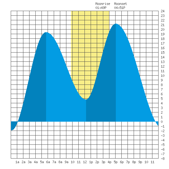 Kenai Pier tide chart for Tuesday, December 3, 2024