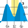 Kenai Pier tide chart for Tuesday, December 3, 2024