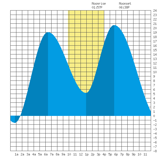 Kenai Pier tide chart for Wednesday, December 4, 2024