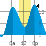 Kenai Pier tide chart for Wednesday, December 4, 2024