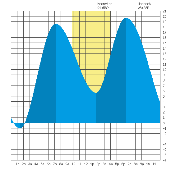 Kenai Pier tide chart for Thursday, December 5, 2024