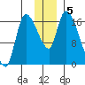 Kenai Pier tide chart for Thursday, December 5, 2024