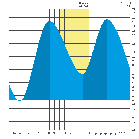 Kenai Pier tide chart for Friday, December 6, 2024