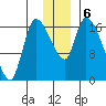 Kenai Pier tide chart for Friday, December 6, 2024