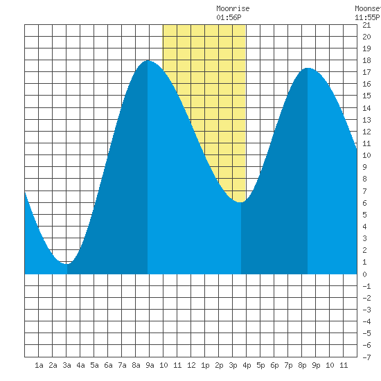 Kenai Pier tide chart for Saturday, December 7, 2024