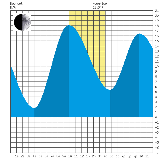 Kenai Pier tide chart for Sunday, December 8, 2024