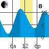Kenai Pier tide chart for Sunday, December 8, 2024