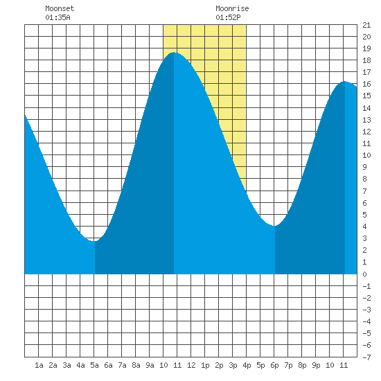 Kenai Pier tide chart for Monday, December 9, 2024