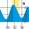 Kenai Pier tide chart for Monday, December 9, 2024