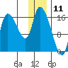 Kenai Pier tide chart for Saturday, January 11, 2025