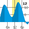Kenai Pier tide chart for Sunday, January 12, 2025