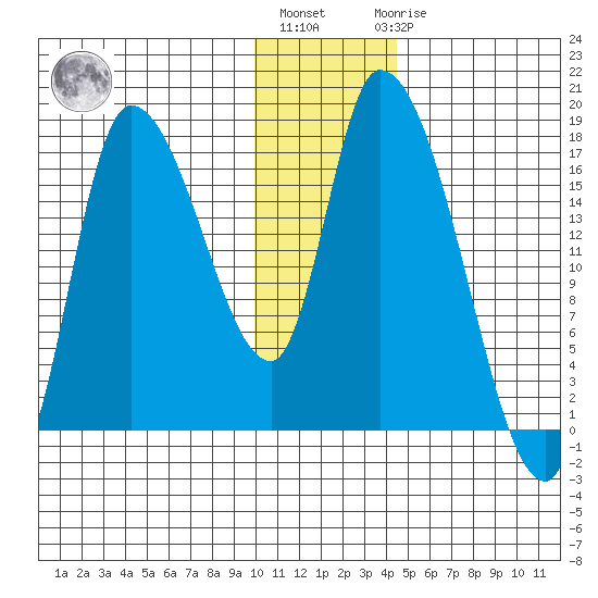 Kenai Pier tide chart for Monday, January 13, 2025