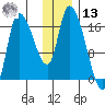 Kenai Pier tide chart for Monday, January 13, 2025