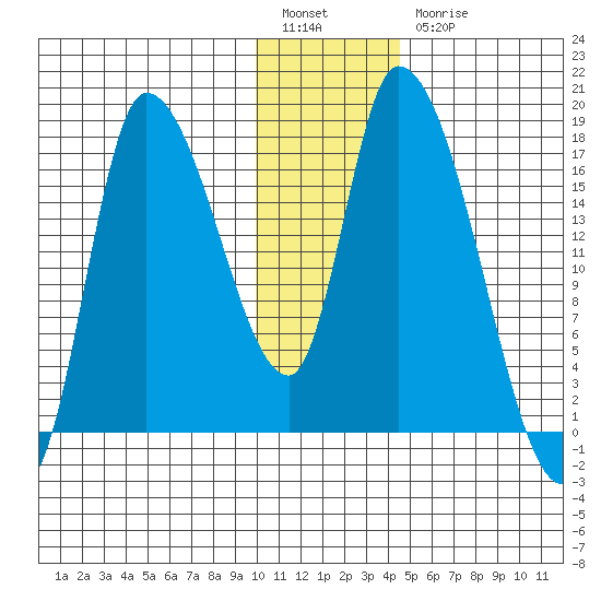 Kenai Pier tide chart for Tuesday, January 14, 2025