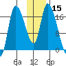 Kenai Pier tide chart for Wednesday, January 15, 2025