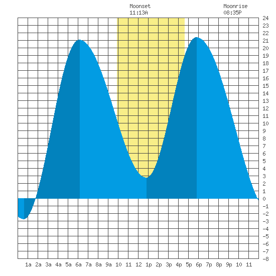 Kenai Pier tide chart for Thursday, January 16, 2025