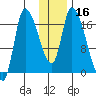 Kenai Pier tide chart for Thursday, January 16, 2025