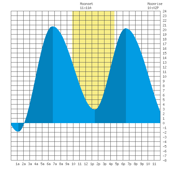 Kenai Pier tide chart for Friday, January 17, 2025
