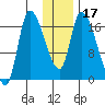 Kenai Pier tide chart for Friday, January 17, 2025