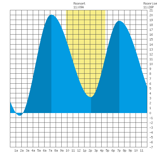 Kenai Pier tide chart for Saturday, January 18, 2025