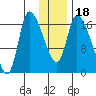 Kenai Pier tide chart for Saturday, January 18, 2025