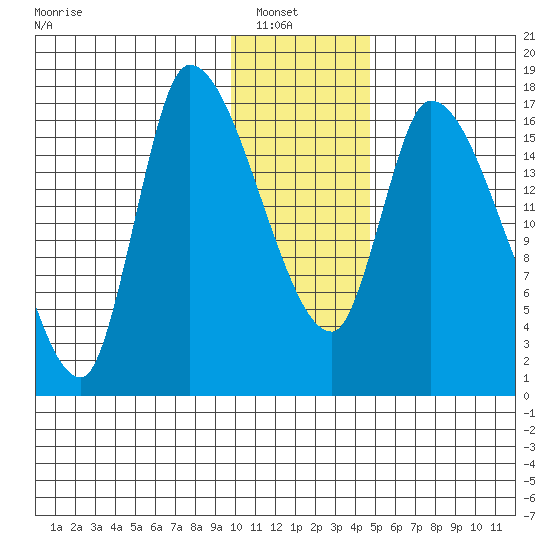Kenai Pier tide chart for Sunday, January 19, 2025