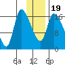 Kenai Pier tide chart for Sunday, January 19, 2025