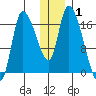 Kenai Pier tide chart for Wednesday, January 1, 2025