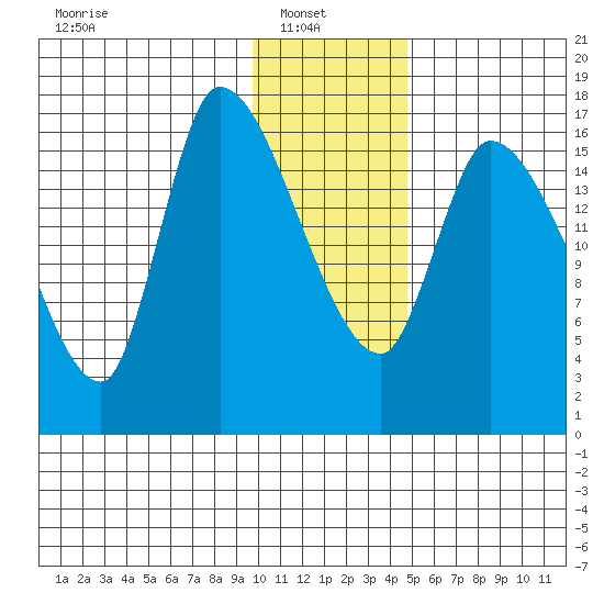 Kenai Pier tide chart for Monday, January 20, 2025