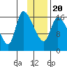 Kenai Pier tide chart for Monday, January 20, 2025