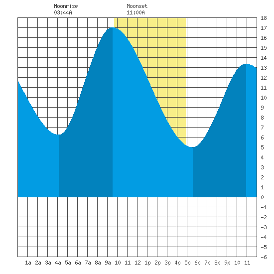 Kenai Pier tide chart for Wednesday, January 22, 2025