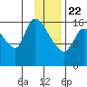 Kenai Pier tide chart for Wednesday, January 22, 2025
