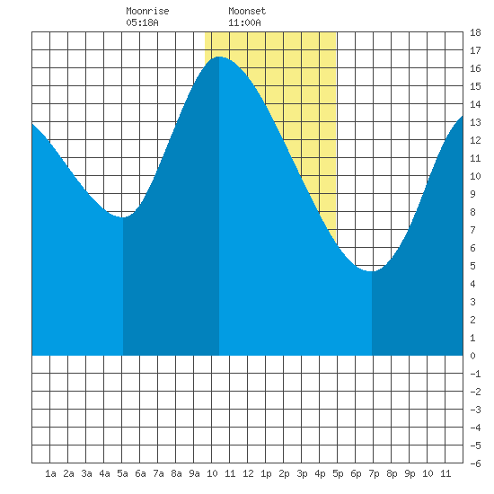 Kenai Pier tide chart for Thursday, January 23, 2025