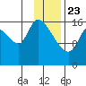 Kenai Pier tide chart for Thursday, January 23, 2025