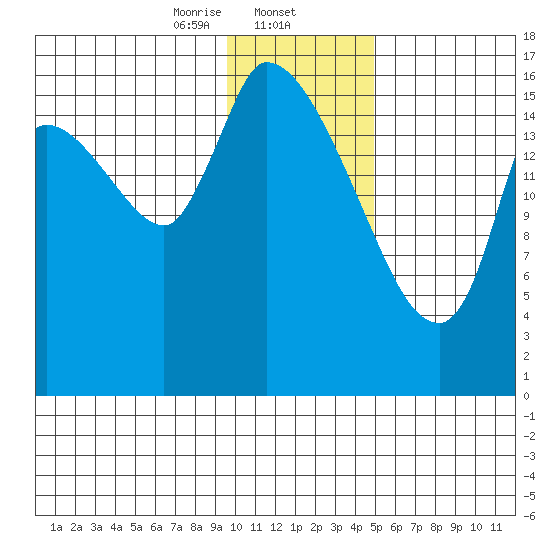 Kenai Pier tide chart for Friday, January 24, 2025