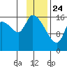 Kenai Pier tide chart for Friday, January 24, 2025