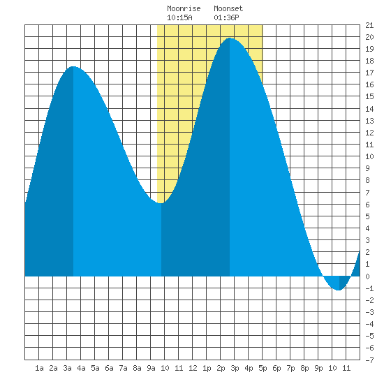 Kenai Pier tide chart for Monday, January 27, 2025