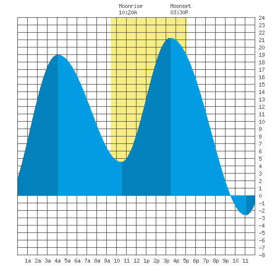 Kenai Pier tide chart for Tuesday, January 28, 2025