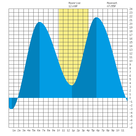 Kenai Pier tide chart for Thursday, January 2, 2025