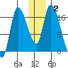 Kenai Pier tide chart for Thursday, January 2, 2025