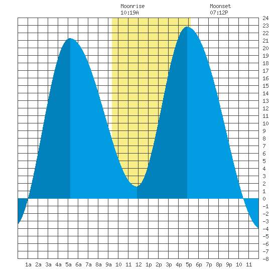Kenai Pier tide chart for Thursday, January 30, 2025