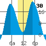 Kenai Pier tide chart for Thursday, January 30, 2025